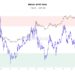 Bitcoin MVRV Hits Levels That Lead To Parabolic Bull Run In 2020