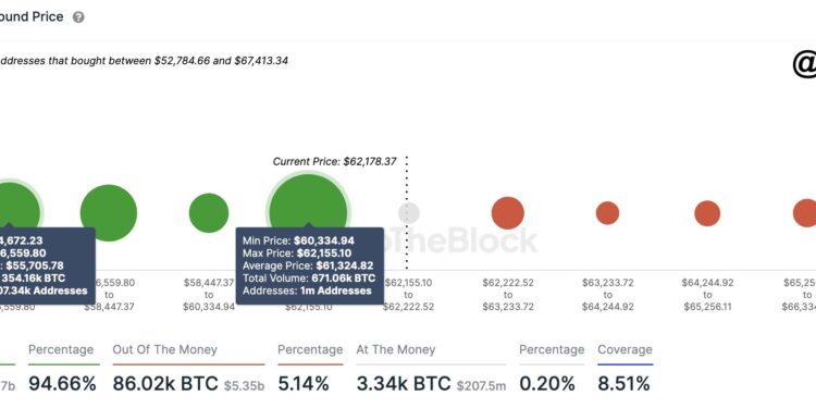 Bitcoin Safe From Drops Under $60,300? On-Chain Data Says So