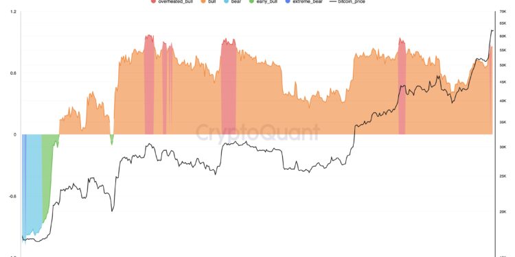 CryptoQuant’s Bitcoin “Bull-Bear” Indicator Flags Price As Overheated