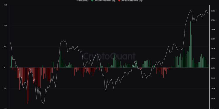 Bitcoin Coinbase Premium Returns To Neutral: Buying Push Already Over?