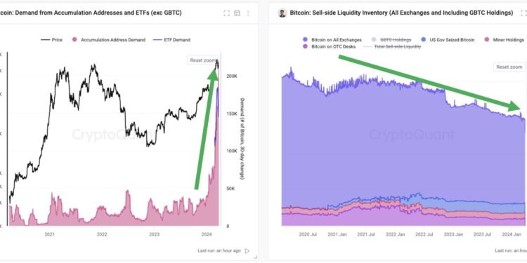Bitcoin “Liquid Inventory Ratio” Hits All-Time Low, What It Means