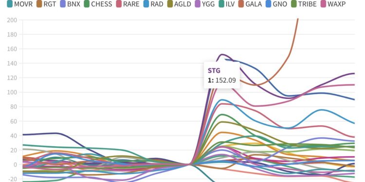 Top Altcoins With 50x Potential Not On Binance: Crypto Analyst