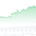Bitcoin On The Brink, Price Soars Above $68,000