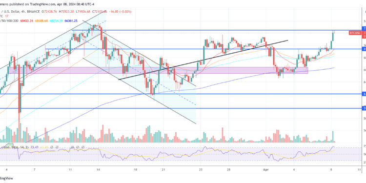 Bitcoin Price Eclipses $72,000: 5 Major Factors