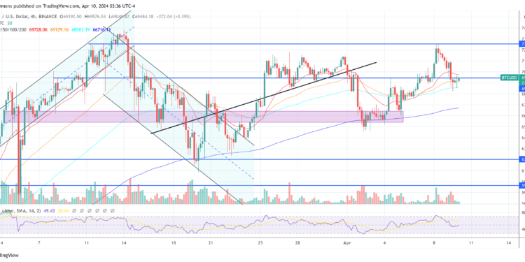 Bitcoin Below $70k But Hong Kong Readies April-End ETF Launch