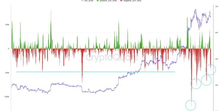 Bitcoin Back Above $70,000 Despite Negative Taker Volume