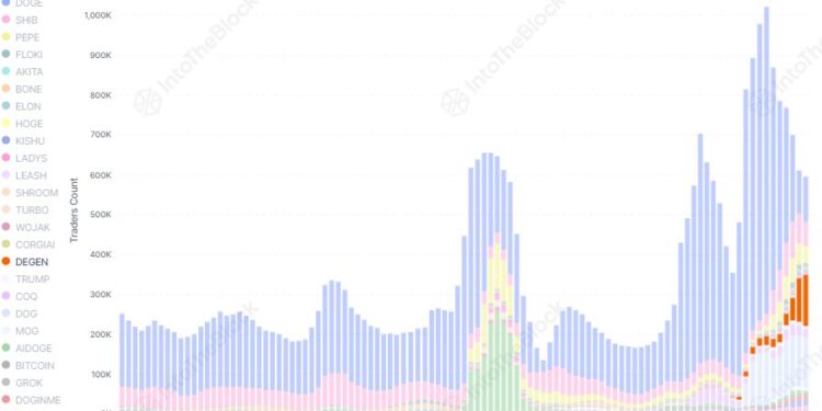 These Memecoins Overtake DOGE In Active Trader Count