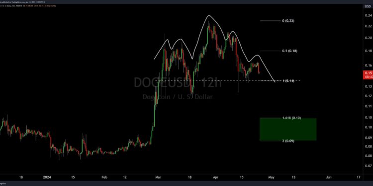 Dogecoin Could See A Price Crash Soon