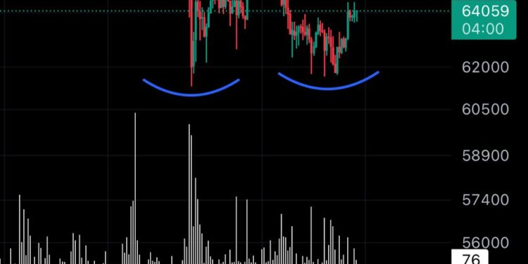 Bitcoin Displays Bullish Adam And Eve Double Bottom