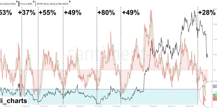 Chainlink (LINK) Forms Bullish Pattern That Led To 50% Rally On Average