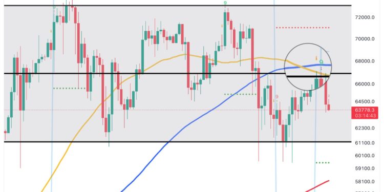 Bitcoin Forms Death Cross & TD-9 Sell Signal: Brace For Impact?