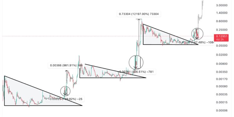Buy Dogecoin Now? Analyst Believes DOGE Is Primed For A Surge