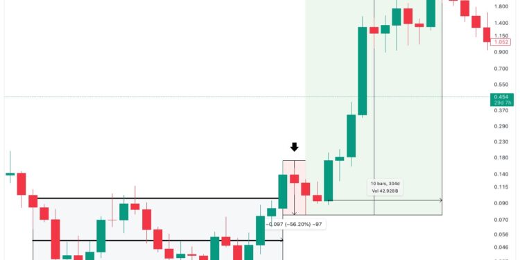 Crypto Analyst Says Cardano “Ready For A Parabolic Bull Run,” Here’s Why