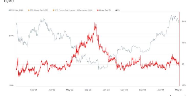 Bitcoin Relative Open Interest Lowest Since Feb, Analyst Says “Hard To Be Bearish”