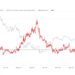 Bitcoin Relative Open Interest Lowest Since Feb, Analyst Says “Hard To Be Bearish”