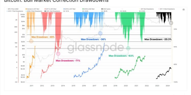 Bitcoin Down 20% From March But Glassnode Analysts Are Very Bullish: Here’s Why