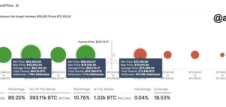 Over 450,000 Addresses Bought 273,000 BTC At This Level