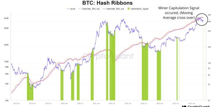 Bitcoin Hash Ribbons Form Capitulation Signal: What It Means