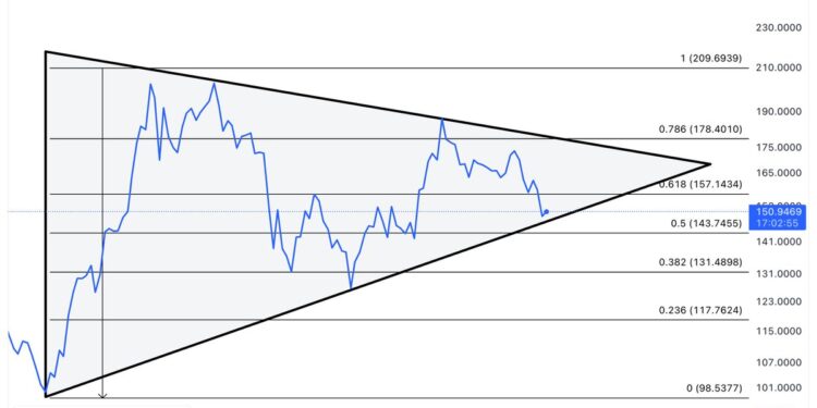 Solana Set For “A Major 53% Price Move,” Analyst Reveals Why