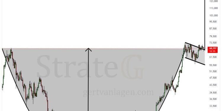 Bitcoin’s Path To $300,000 Cleared By Bullish Pattern: Analyst