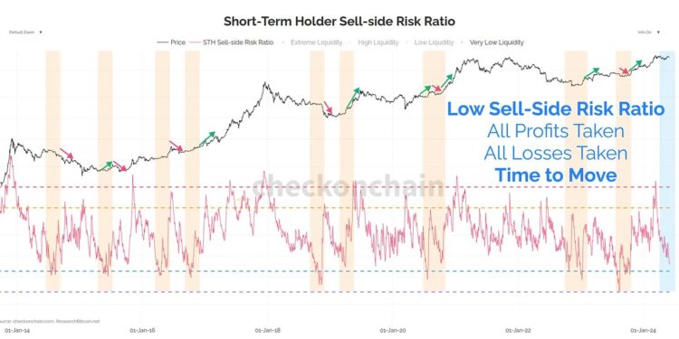 Bitcoin Like A Spring Waiting To Uncoil, Analyst Explains Why