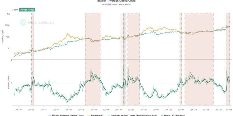 Price To Surpass This Soon?