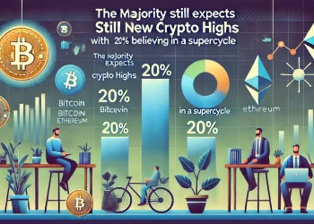 Survey Shows Majority Still Expects New Crypto High, 20% Believe in Supercycle