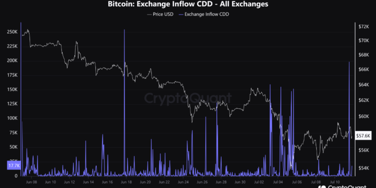 Bitcoin Recovery Stalls As HODLers Apply Selling Pressure