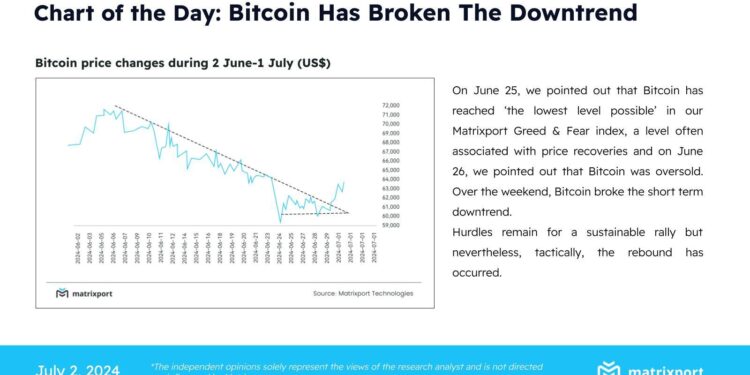 Crypto Market Mirrors Early June, Says Matrixport Co-Founder
