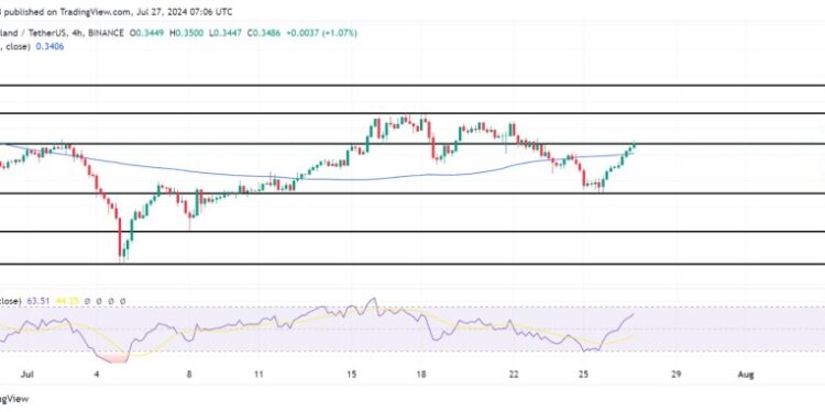 MANA Soars As Market Optimism Returns, Next Stop $0.3713 Level
