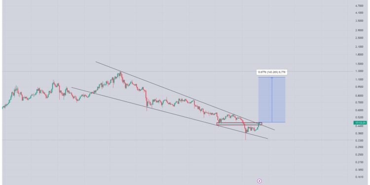 Polygon (MATIC) Breakout Can Propel Price To $1 In Days: Analyst
