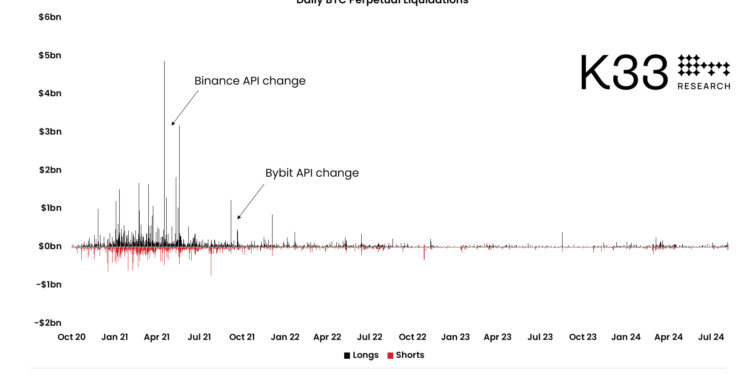 Crypto Liquidation Data Rigged By Exchanges, Researcher Finds