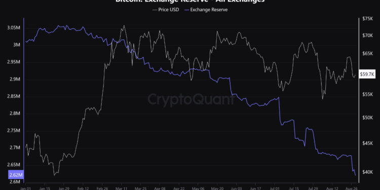 Bitcoin Continues To Exit Exchanges As Supply Drops To New 2024 Low