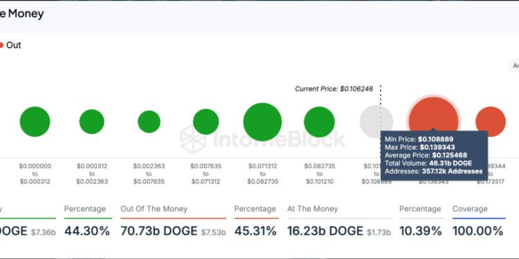 Over 70% Of Holders In Profit As Memecoin Climbs 9%