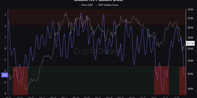 Bitcoin NVT Golden Cross Gives Bottom Signal: What Happened Last 2 Times