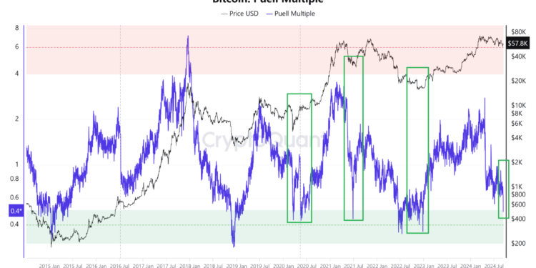 Legendary Bitcoin Puell Multiple Finally Enters ‘Buy’ Territory