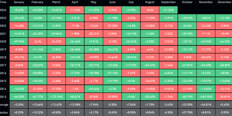 Record September Gives Bitcoin 82% Odds For An Ultra Bullish Q4