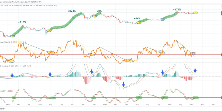 Bitcoin Poised For Minimum 60% Rally As 3 Critical Signs Align
