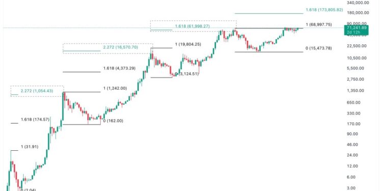 Bitcoin Boom: Is BTC Preparing For Another 6X To $462,000?