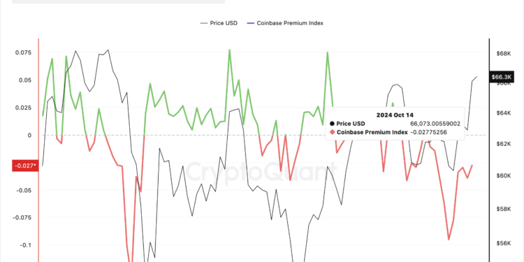 Bitcoin Coinbase Premium Is Negative Despite $68,000 Rally: What It Means
