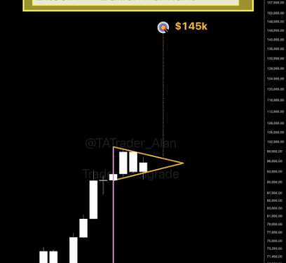 Bitcoin Price Forms Bullish Pennant On 3-Day Chart, $145,000 Target Swims Into View