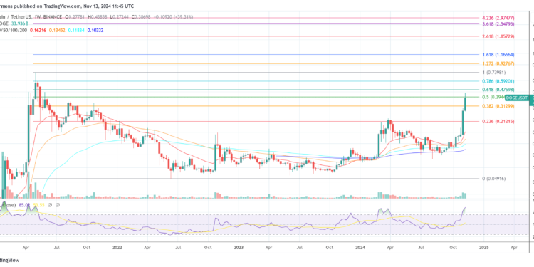 Dogecoin Outperforms Bitcoin: Bloomberg Expert Explains Why