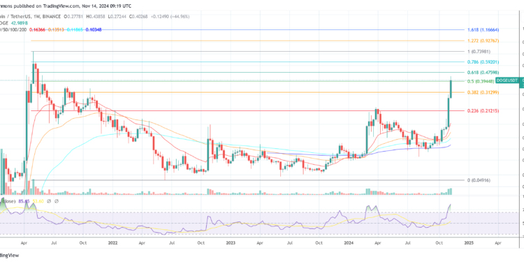 Buy Dogecoin Now Or Wait? Analyst Points To Key Indicator