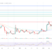 Buy Dogecoin Now Or Wait? Analyst Points To Key Indicator