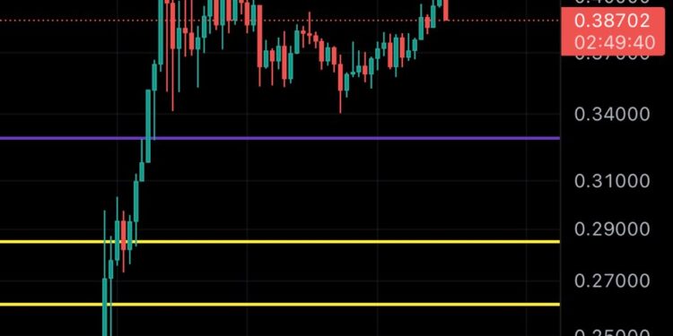 Dogecoin Forms A ‘Nasty Triple Top’: Analyst Reveals What’s Next