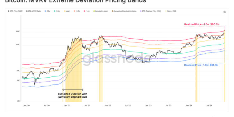 Bitcoin Officially In Overheated MVRV Zone, Rally End Near?