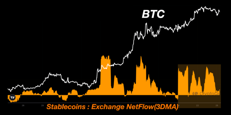 Bitcoin To Smash $100,000? Rapid Stablecoin Exchange Inflows Continue