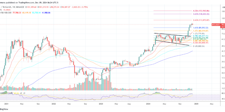 Bitcoin Is ‘Highly Likely’ In A Supercycle: Expert Explains Why