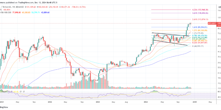 Can Bitcoin Hit $160,000 In 2025? Matrixport Thinks So