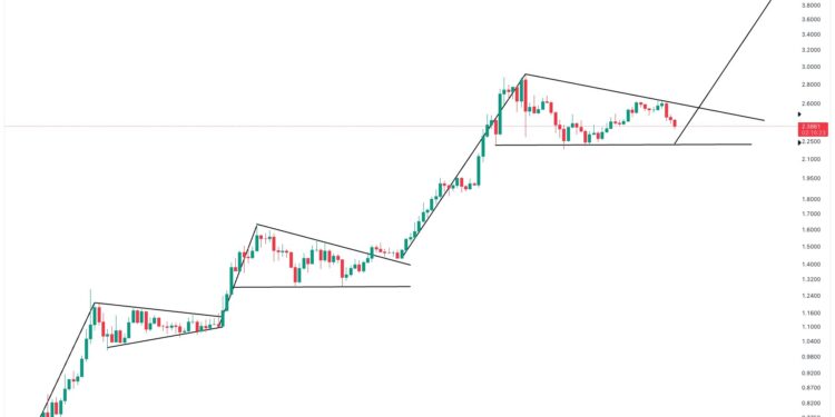 Analyst Sets $4.40 XRP Target As 3rd-Straight Bull Pennant Forms